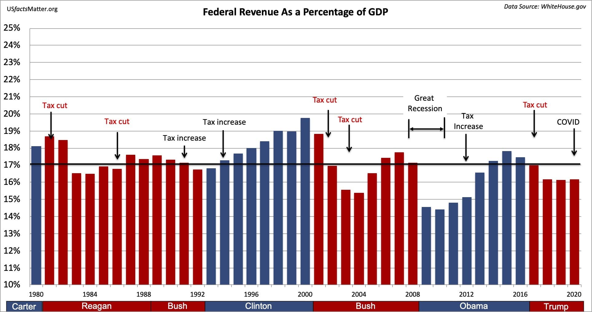 Revenue by year for each presidential administration as affected by tax cuts or increases
