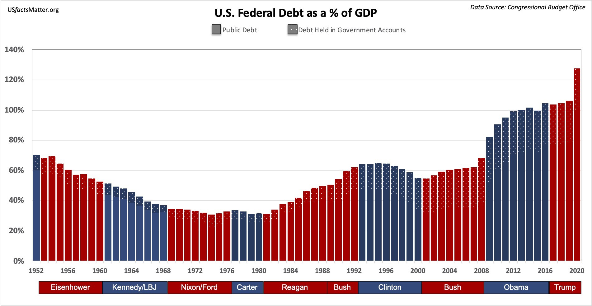 Graph shows changes in the national debt by presidential administrations since 1952