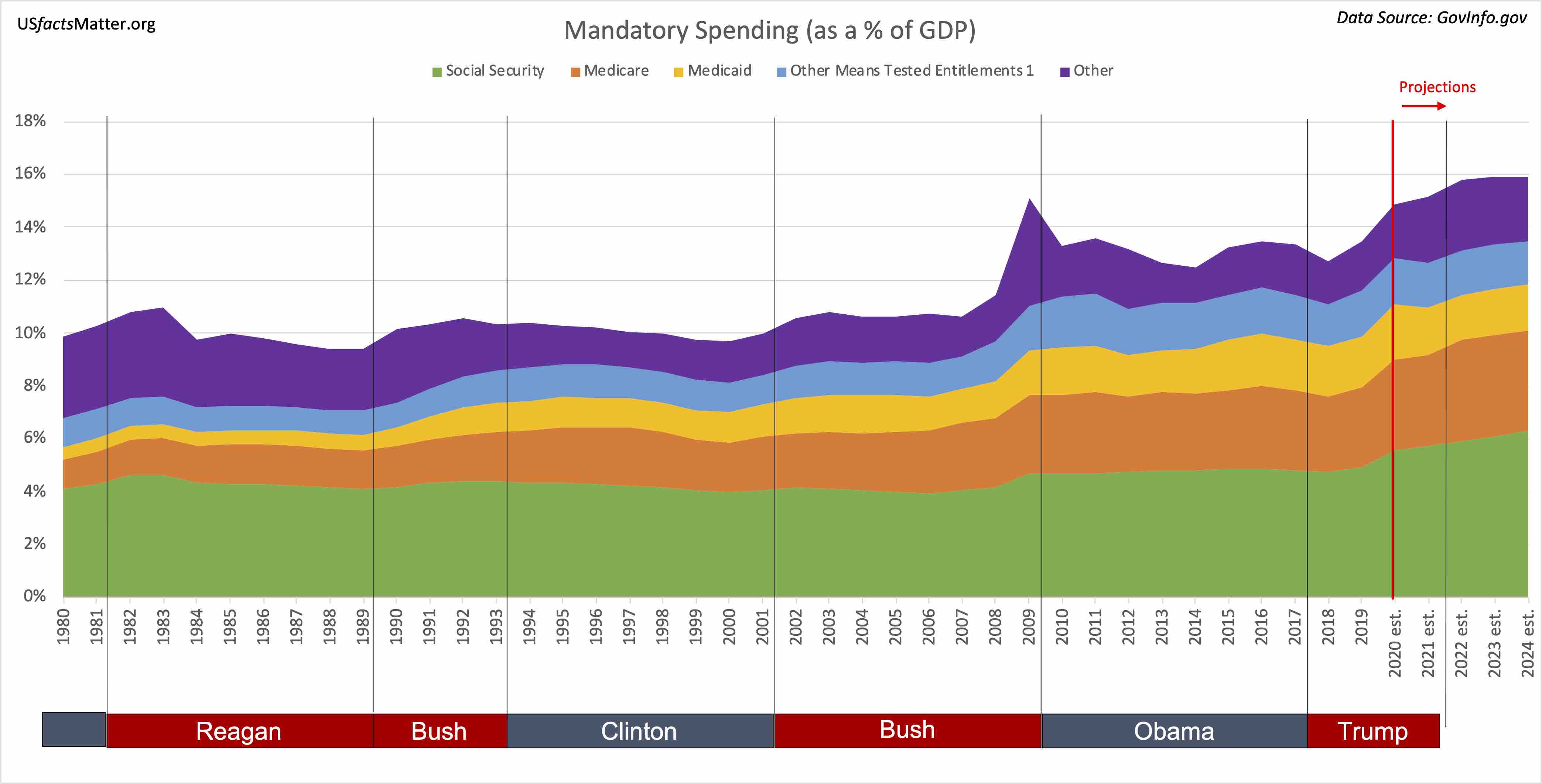 Increases in mandatory spending have been largely driven by increases in healthcare costs. Increased retirements will drive mandatory spending up even more.