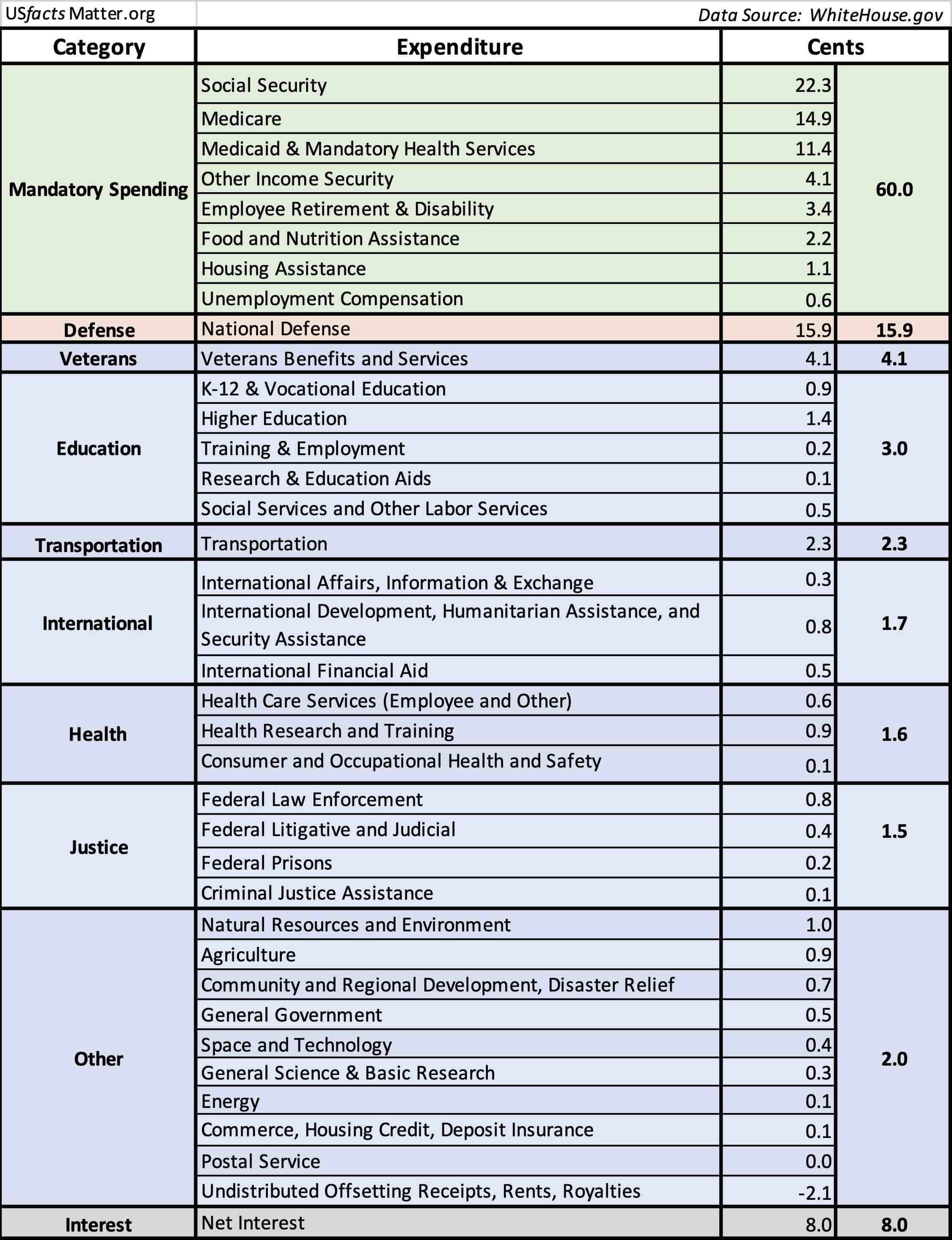 Government spending on each category as a percent of the tax dollar