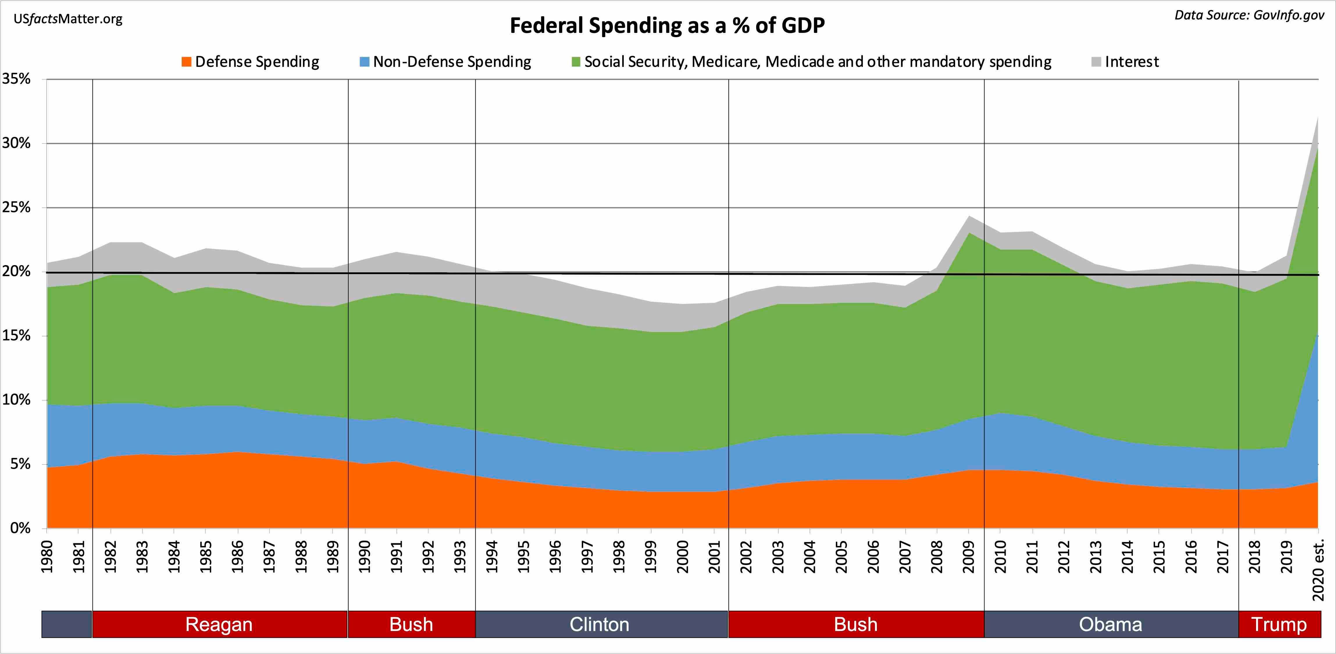 Federal spending on defense, non-defense, mandatory and interest over presidential administrations.