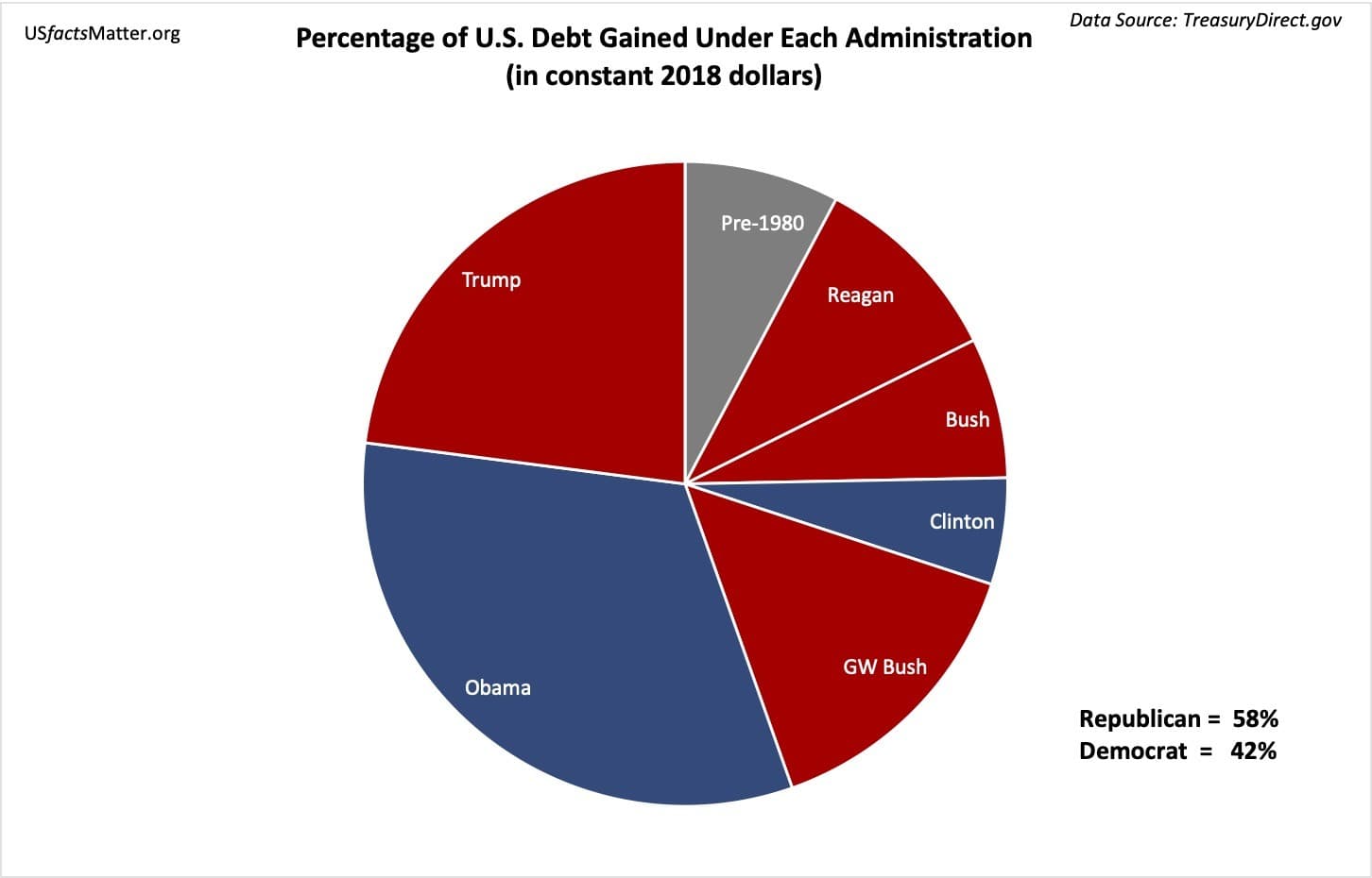 Percentage of the National Debt gained under each President since 1980