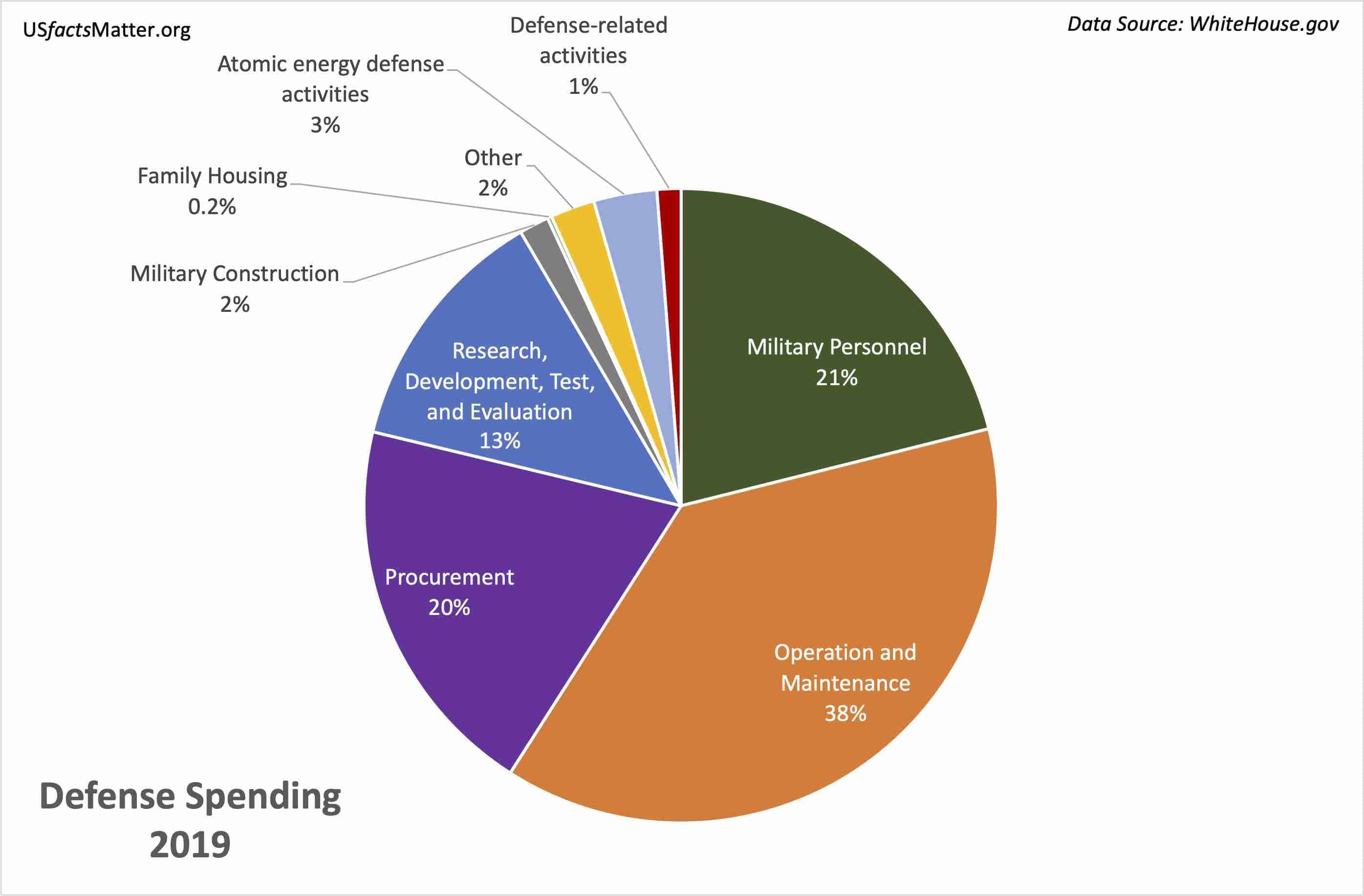 Graph shows defense spending breakout for 2019