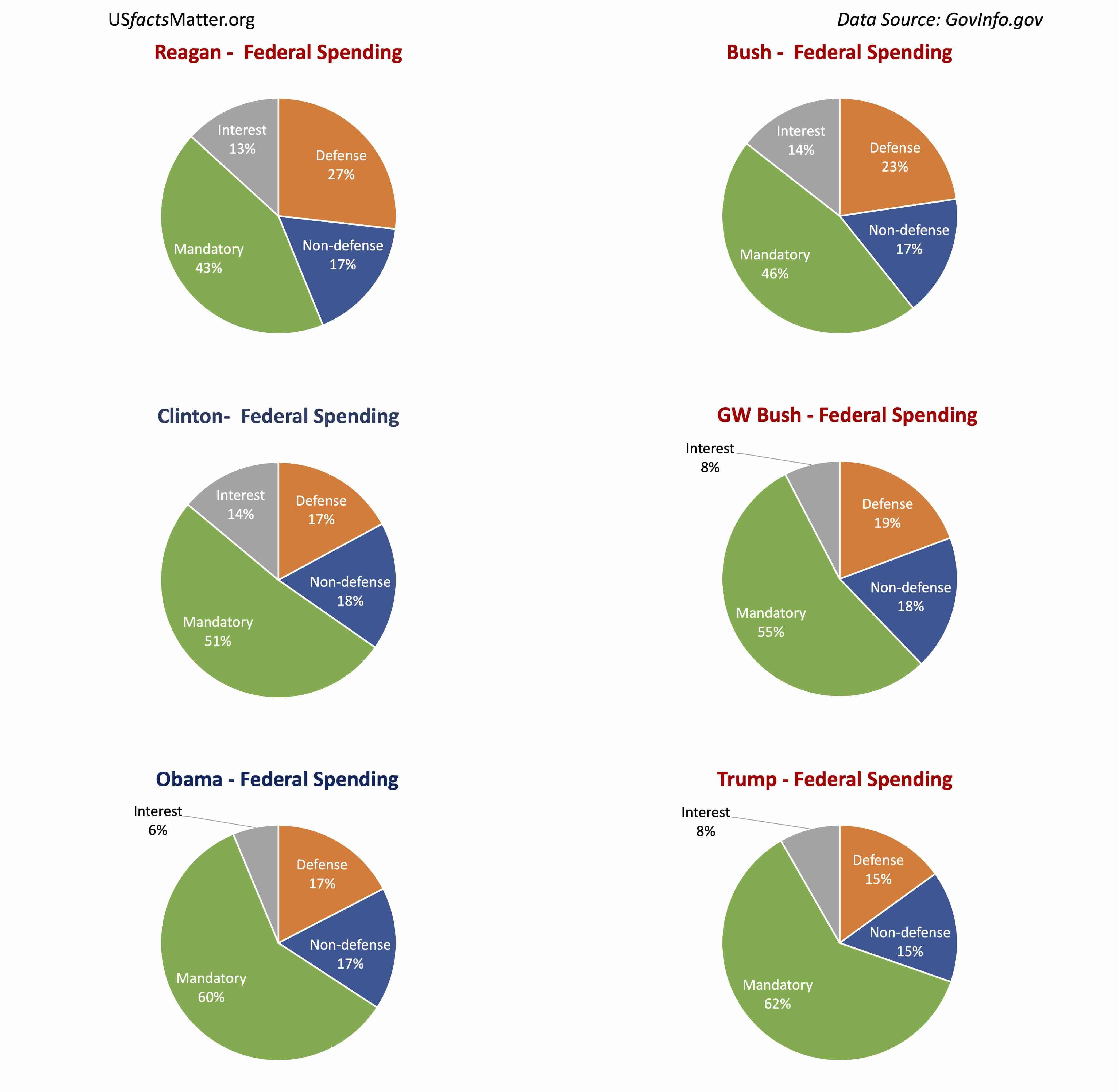 Across all presidents since 1980, mandatory spending has increased, while defense and non-defense spending have decreased as a share of the federal budget.