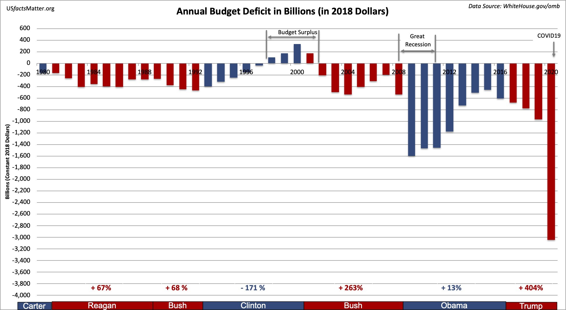 Federal Deficit for each year since 1980, by presidential administration