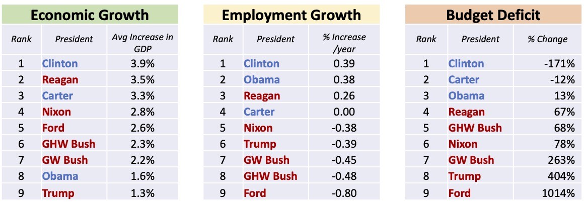 Economic growth under Obama's last 4 years exceeded that under Trump