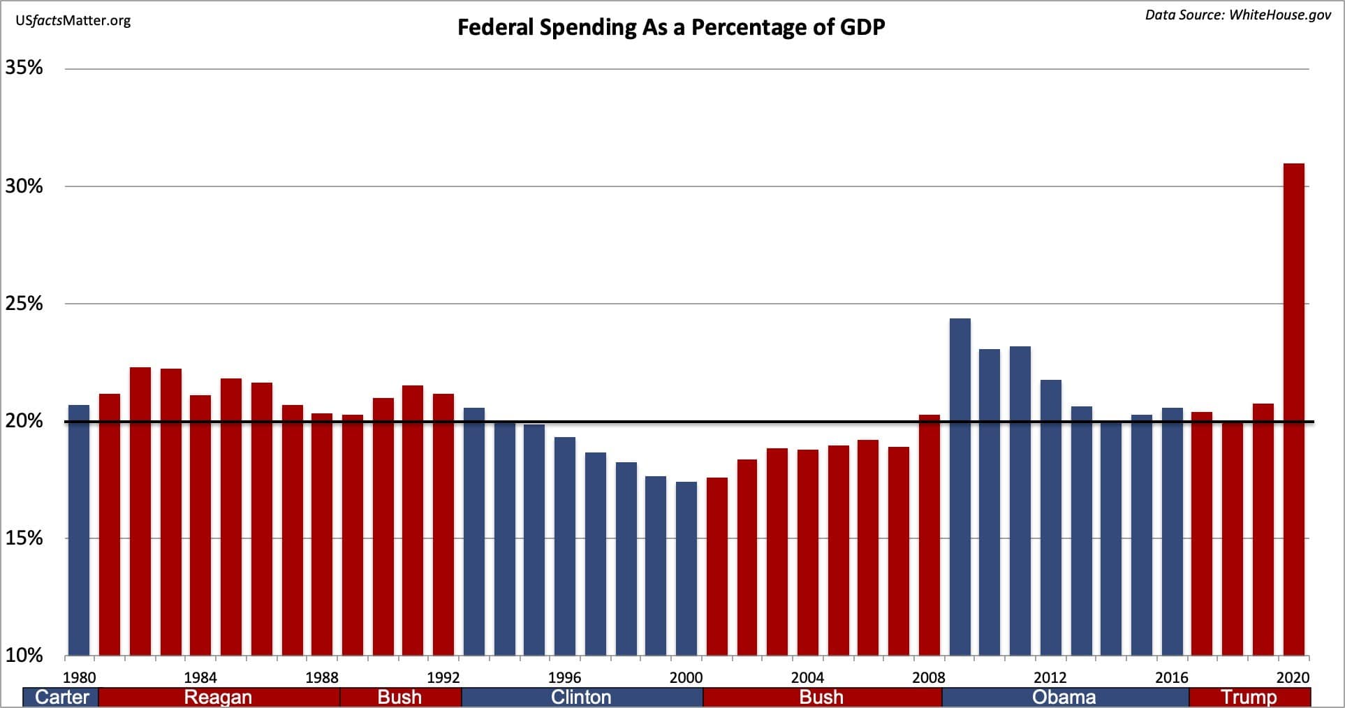 Federal spending by each president as a percent of GDP