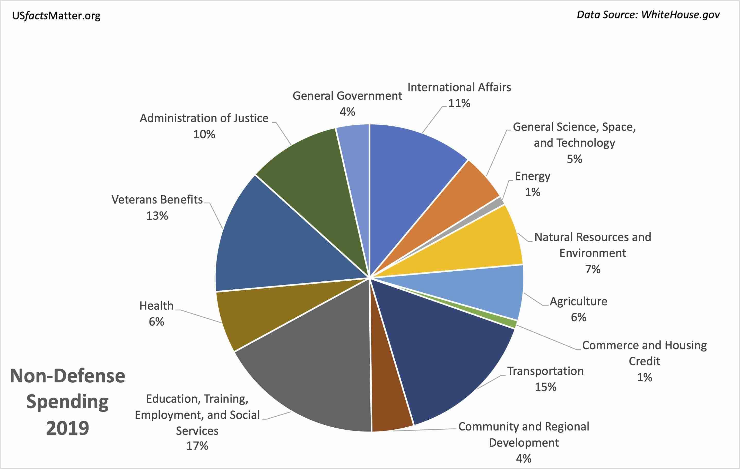 Graph shows breakout of non-defense spending for 2019