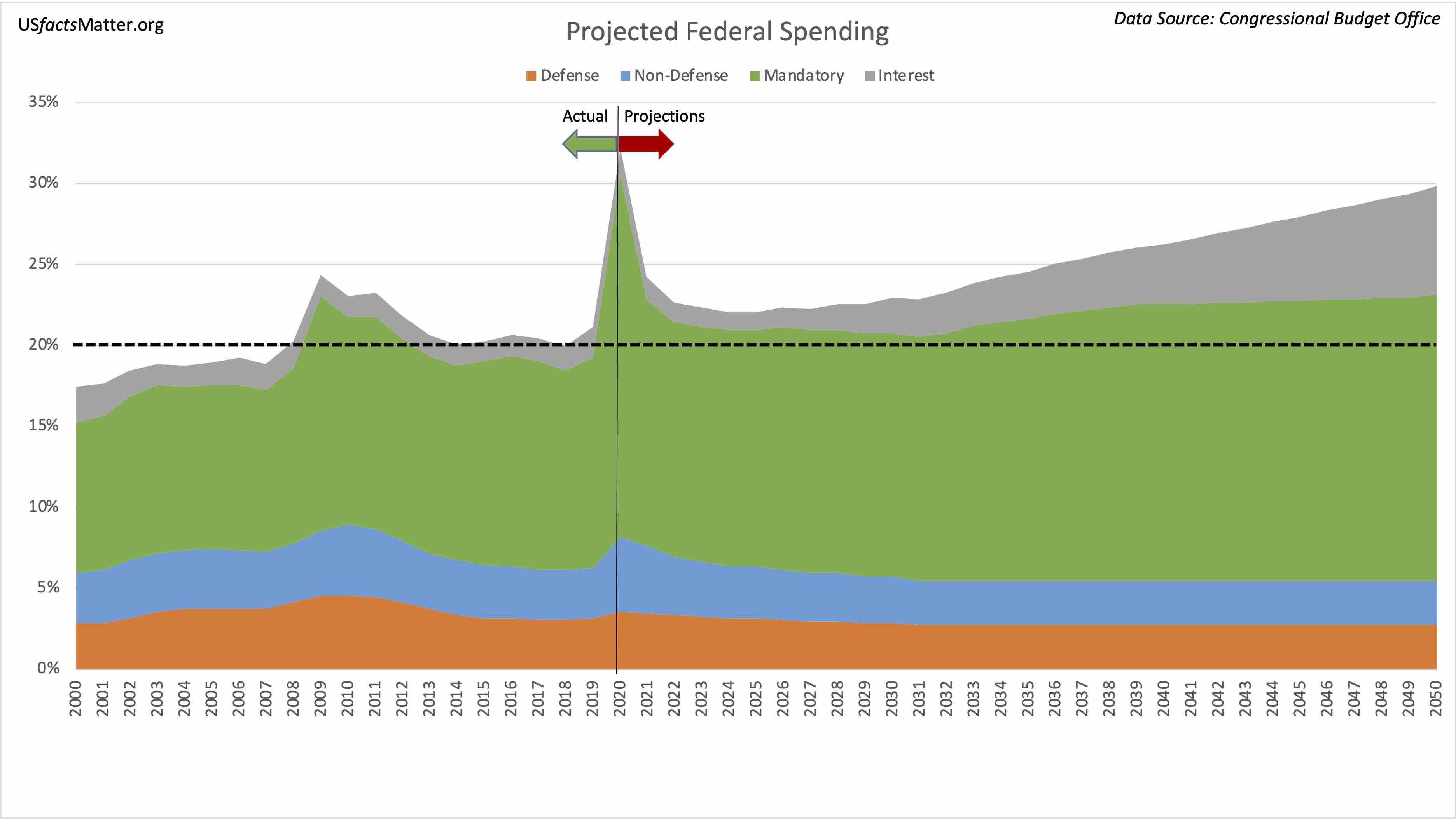 Graph of projected increases in federal spending thorugh 2050